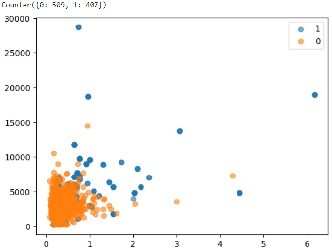 python unbalanced data desequilibre oversampling undersampling smote pipeline