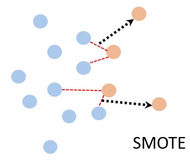 python unbalanced data desequilibre oversampling undersampling smote pipeline