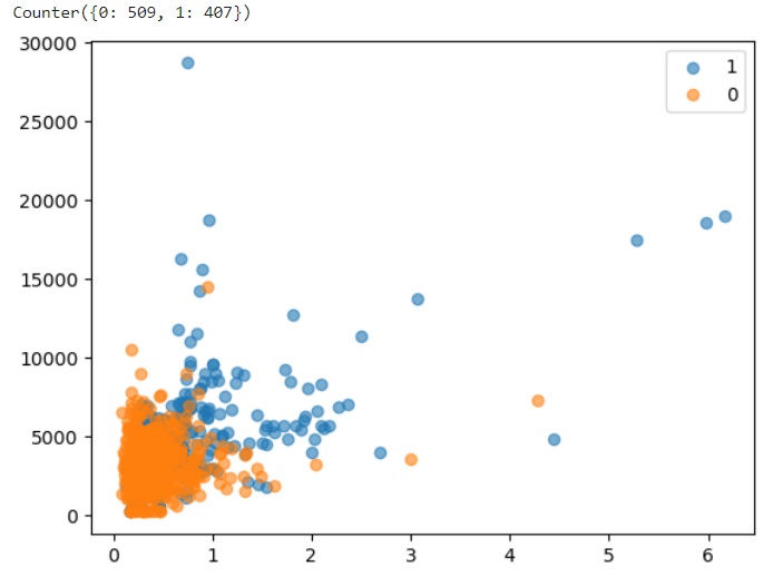 python unbalanced data desequilibre oversampling undersampling smote pipeline