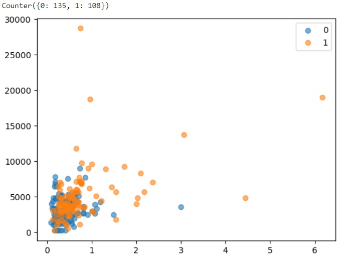 python unbalanced data desequilibre oversampling undersampling smote pipeline