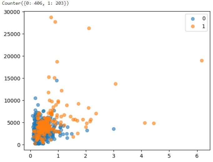 python unbalanced data desequilibre oversampling undersampling smote pipeline