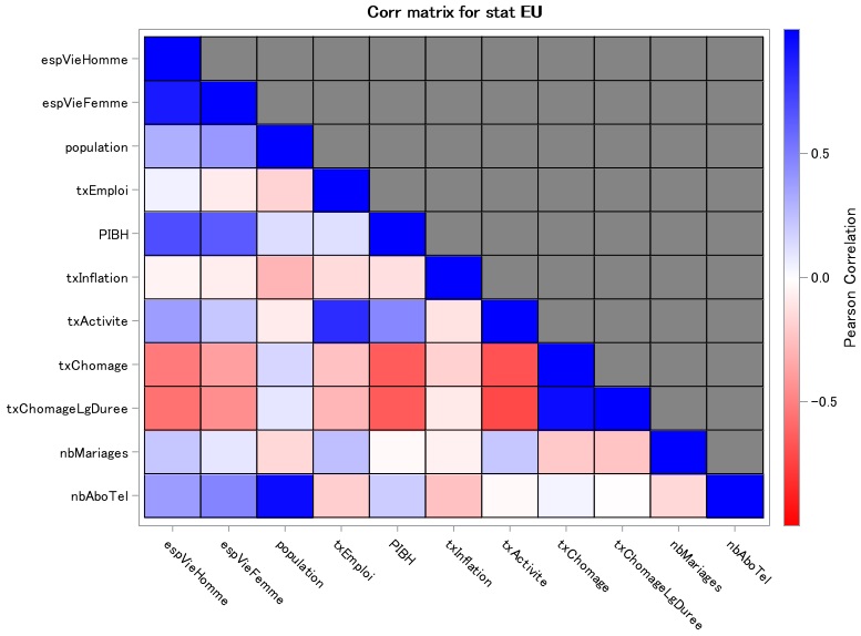 SAS proc corr correlation lineaire matrice linear matrix pearson kendall spearman headtmap coefficie