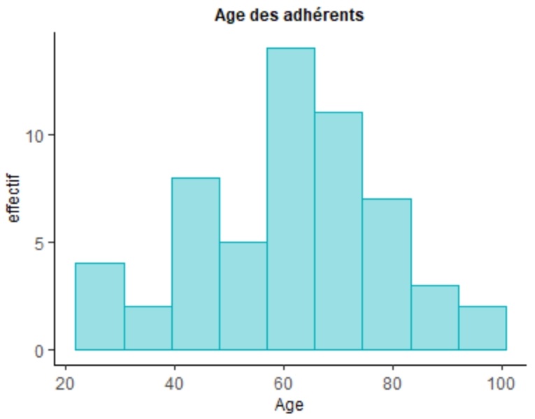 r, datavisualisation, ggplot2, histogramme