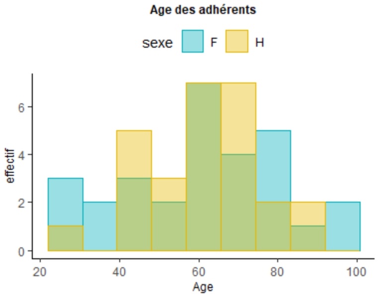 Data visualisation sous R histogramme