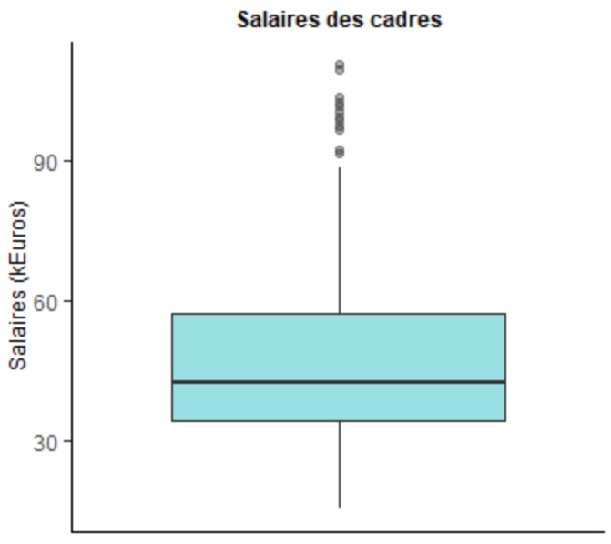 r, datavisualisation, ggplot2, boxplot