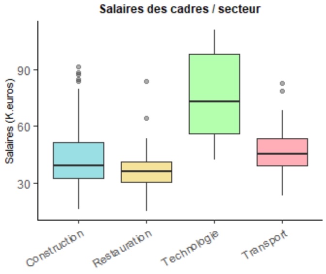 Data visualisation sous R boxplot