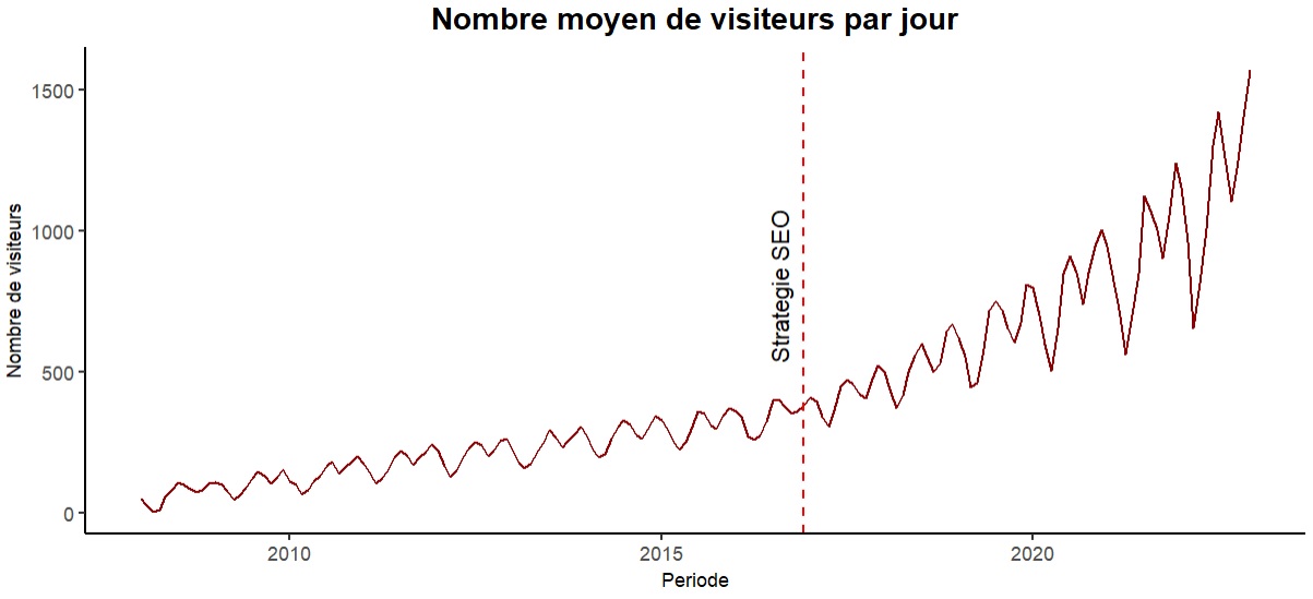 time, serie, timeserie, date, dataset, decompose, arima, trend, saisonnalité, temporelle